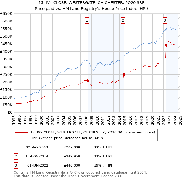 15, IVY CLOSE, WESTERGATE, CHICHESTER, PO20 3RF: Price paid vs HM Land Registry's House Price Index