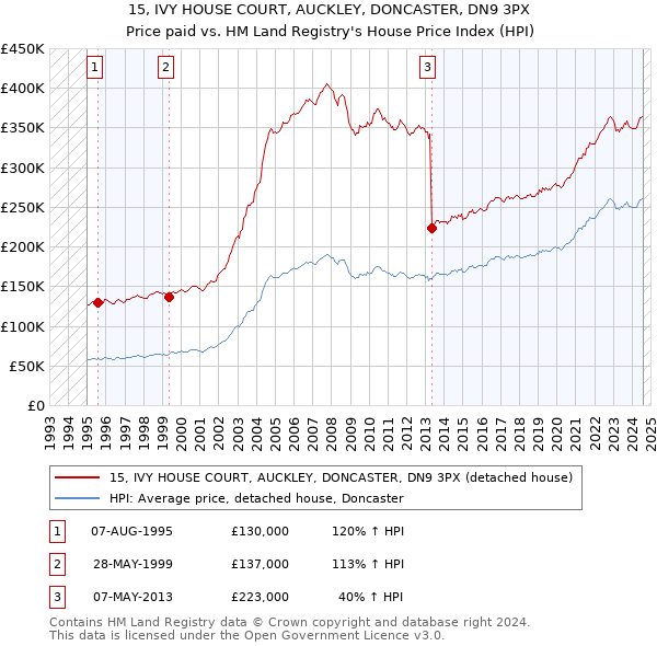 15, IVY HOUSE COURT, AUCKLEY, DONCASTER, DN9 3PX: Price paid vs HM Land Registry's House Price Index