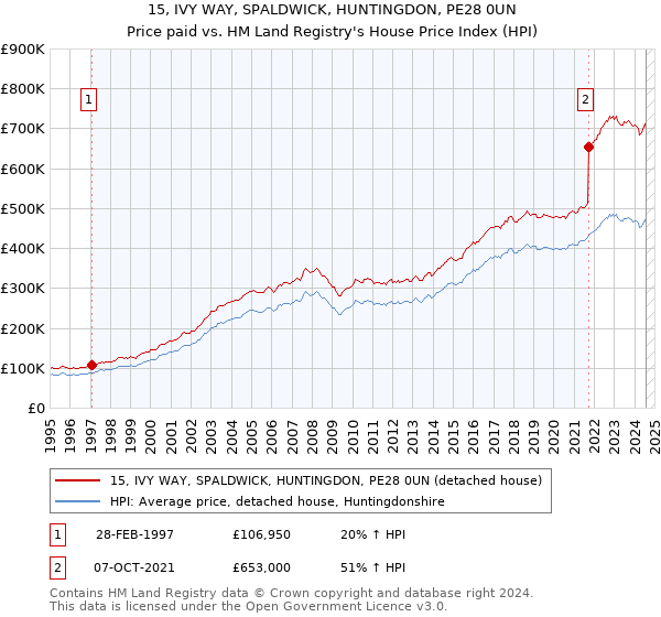 15, IVY WAY, SPALDWICK, HUNTINGDON, PE28 0UN: Price paid vs HM Land Registry's House Price Index