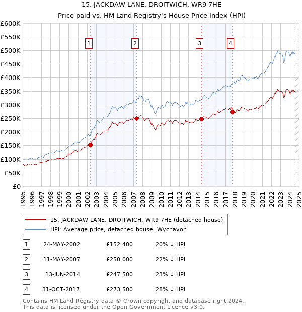 15, JACKDAW LANE, DROITWICH, WR9 7HE: Price paid vs HM Land Registry's House Price Index