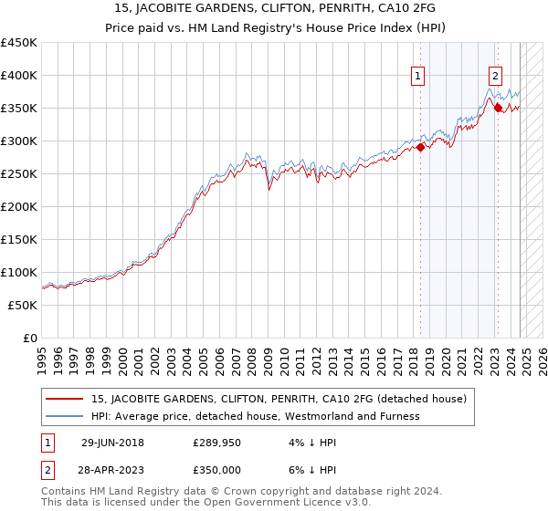 15, JACOBITE GARDENS, CLIFTON, PENRITH, CA10 2FG: Price paid vs HM Land Registry's House Price Index