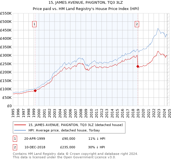 15, JAMES AVENUE, PAIGNTON, TQ3 3LZ: Price paid vs HM Land Registry's House Price Index