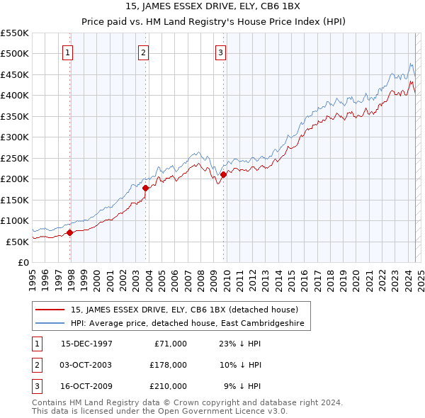 15, JAMES ESSEX DRIVE, ELY, CB6 1BX: Price paid vs HM Land Registry's House Price Index