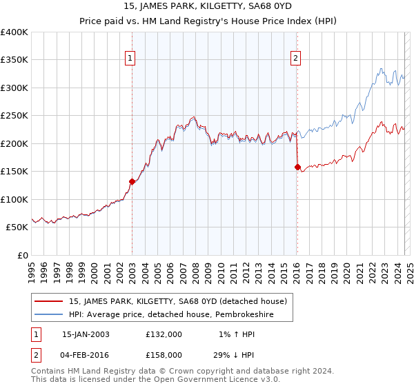 15, JAMES PARK, KILGETTY, SA68 0YD: Price paid vs HM Land Registry's House Price Index