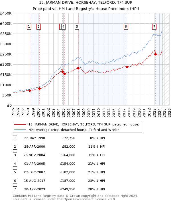 15, JARMAN DRIVE, HORSEHAY, TELFORD, TF4 3UP: Price paid vs HM Land Registry's House Price Index