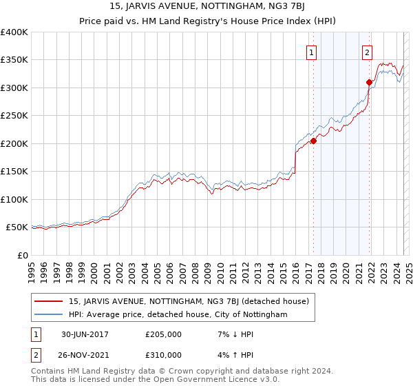 15, JARVIS AVENUE, NOTTINGHAM, NG3 7BJ: Price paid vs HM Land Registry's House Price Index