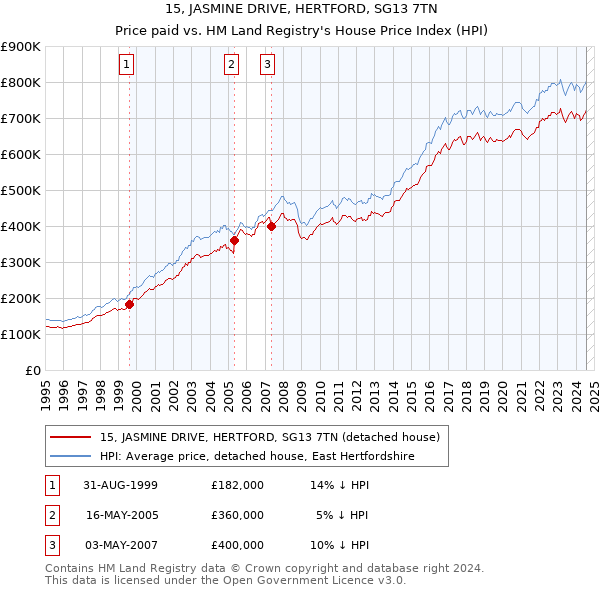 15, JASMINE DRIVE, HERTFORD, SG13 7TN: Price paid vs HM Land Registry's House Price Index