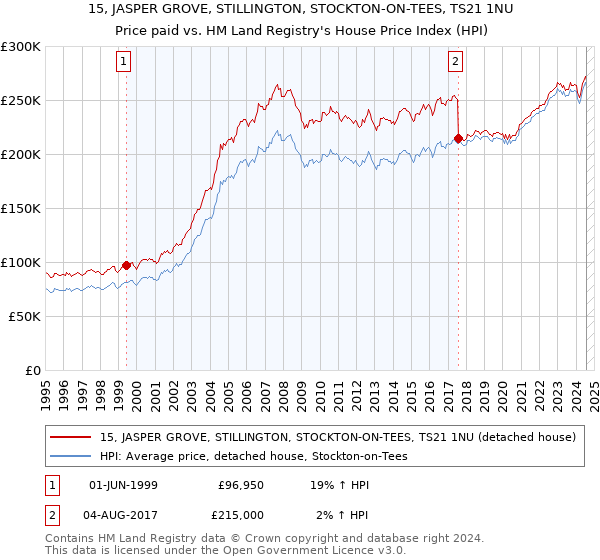 15, JASPER GROVE, STILLINGTON, STOCKTON-ON-TEES, TS21 1NU: Price paid vs HM Land Registry's House Price Index