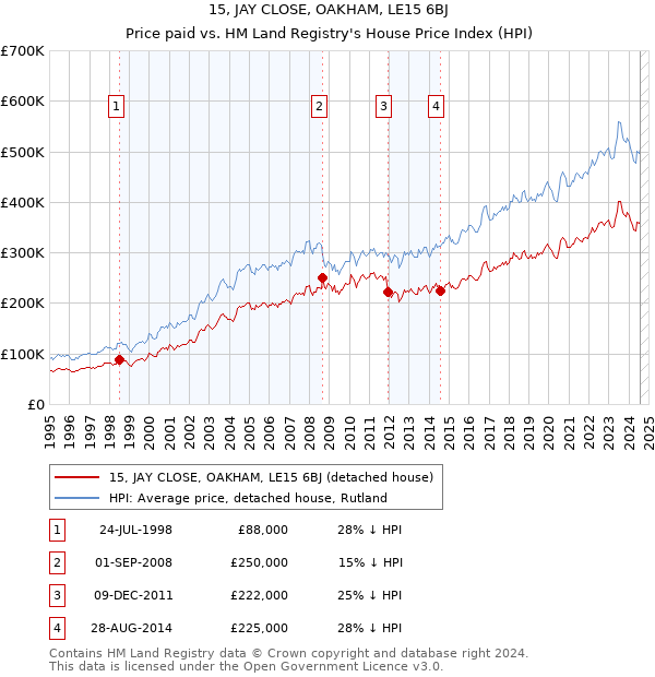 15, JAY CLOSE, OAKHAM, LE15 6BJ: Price paid vs HM Land Registry's House Price Index