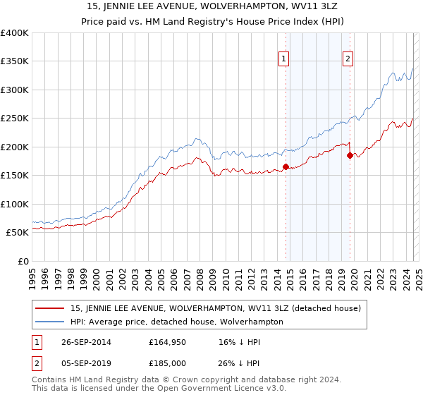 15, JENNIE LEE AVENUE, WOLVERHAMPTON, WV11 3LZ: Price paid vs HM Land Registry's House Price Index