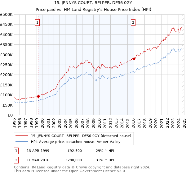 15, JENNYS COURT, BELPER, DE56 0GY: Price paid vs HM Land Registry's House Price Index