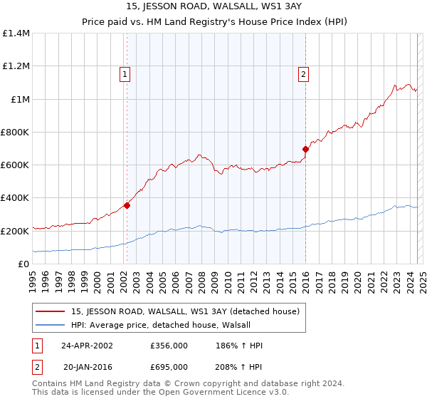 15, JESSON ROAD, WALSALL, WS1 3AY: Price paid vs HM Land Registry's House Price Index