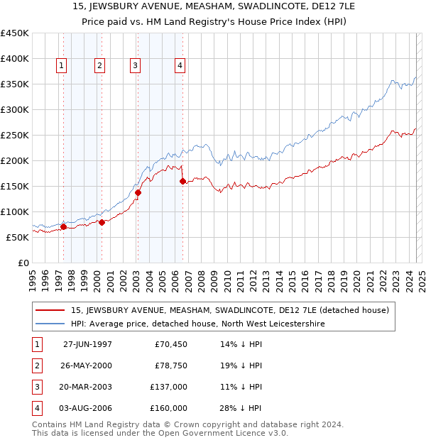 15, JEWSBURY AVENUE, MEASHAM, SWADLINCOTE, DE12 7LE: Price paid vs HM Land Registry's House Price Index