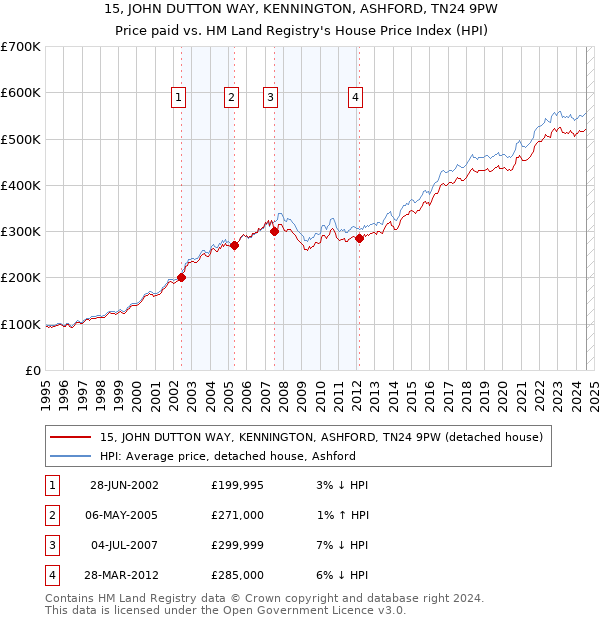 15, JOHN DUTTON WAY, KENNINGTON, ASHFORD, TN24 9PW: Price paid vs HM Land Registry's House Price Index