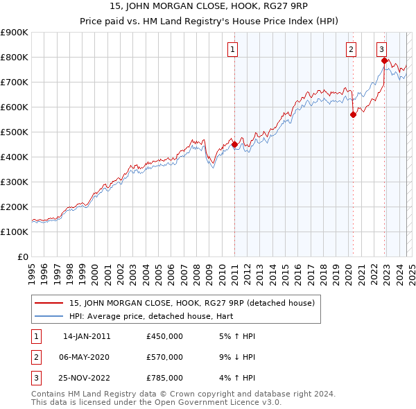 15, JOHN MORGAN CLOSE, HOOK, RG27 9RP: Price paid vs HM Land Registry's House Price Index