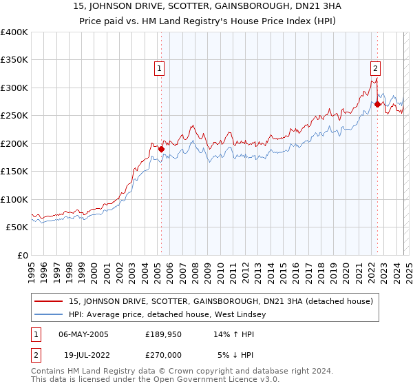 15, JOHNSON DRIVE, SCOTTER, GAINSBOROUGH, DN21 3HA: Price paid vs HM Land Registry's House Price Index