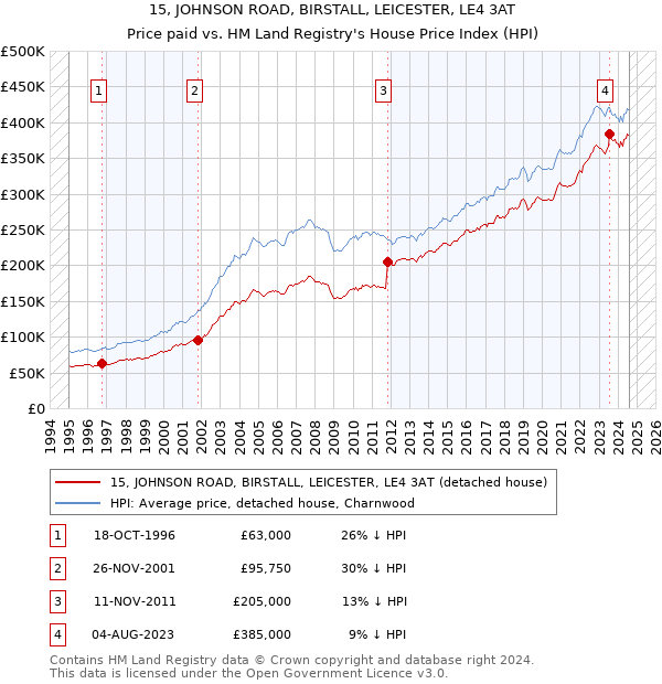 15, JOHNSON ROAD, BIRSTALL, LEICESTER, LE4 3AT: Price paid vs HM Land Registry's House Price Index