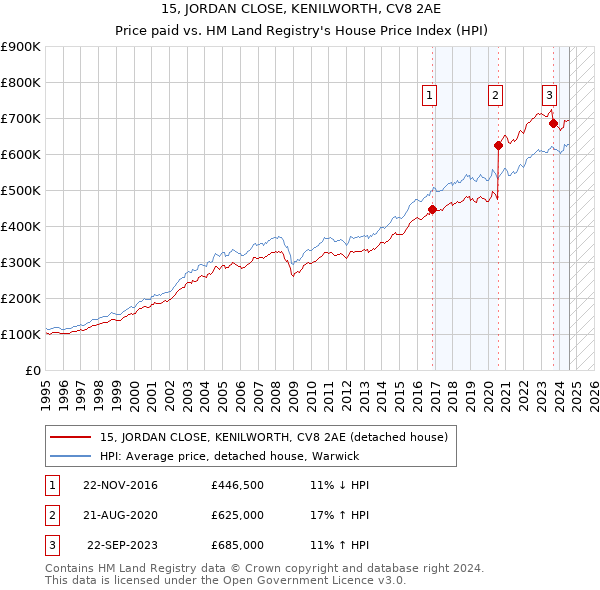 15, JORDAN CLOSE, KENILWORTH, CV8 2AE: Price paid vs HM Land Registry's House Price Index