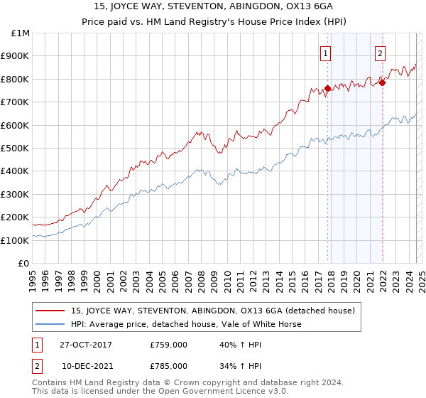 15, JOYCE WAY, STEVENTON, ABINGDON, OX13 6GA: Price paid vs HM Land Registry's House Price Index