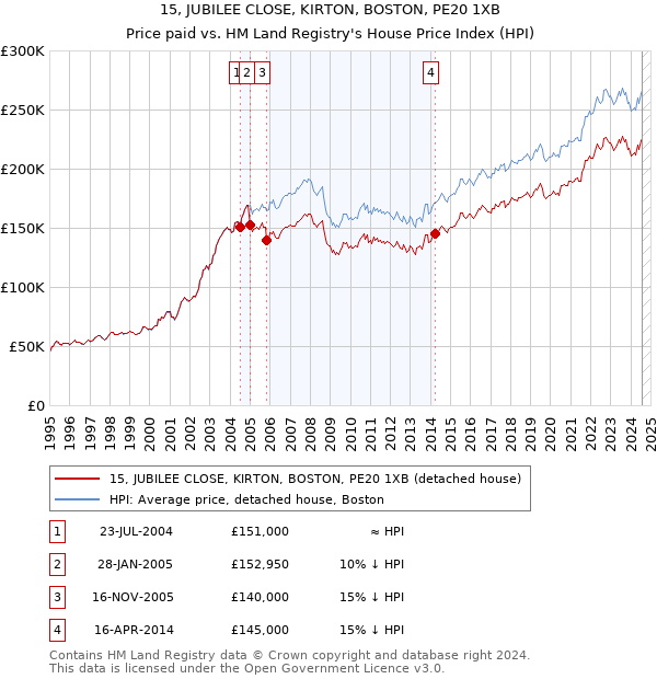 15, JUBILEE CLOSE, KIRTON, BOSTON, PE20 1XB: Price paid vs HM Land Registry's House Price Index