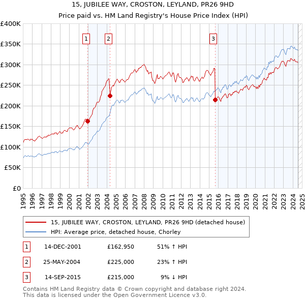 15, JUBILEE WAY, CROSTON, LEYLAND, PR26 9HD: Price paid vs HM Land Registry's House Price Index