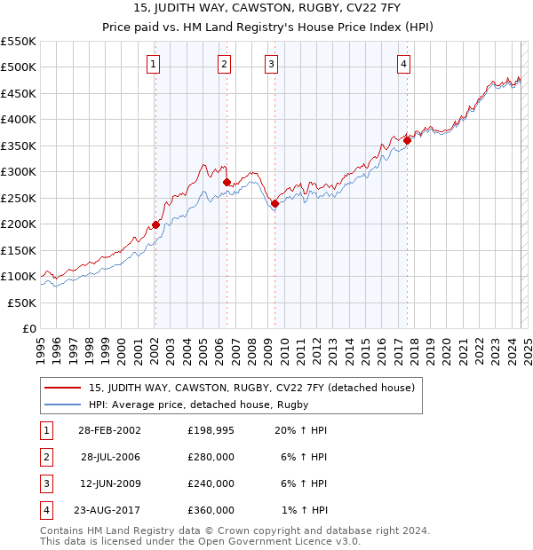 15, JUDITH WAY, CAWSTON, RUGBY, CV22 7FY: Price paid vs HM Land Registry's House Price Index