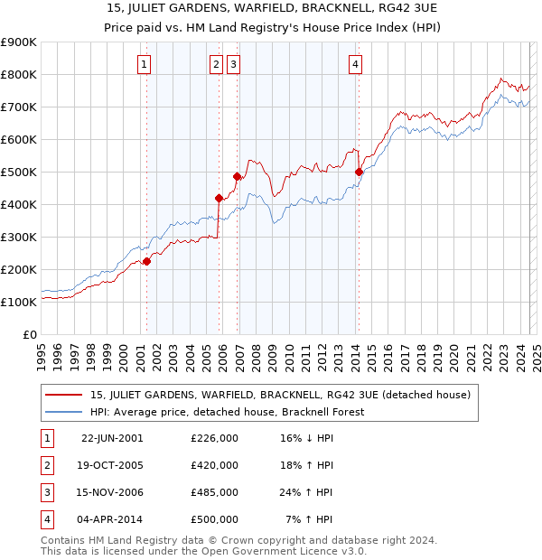 15, JULIET GARDENS, WARFIELD, BRACKNELL, RG42 3UE: Price paid vs HM Land Registry's House Price Index