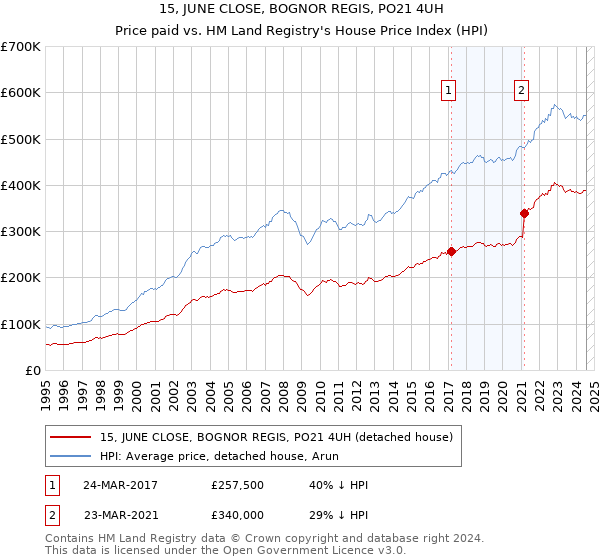 15, JUNE CLOSE, BOGNOR REGIS, PO21 4UH: Price paid vs HM Land Registry's House Price Index