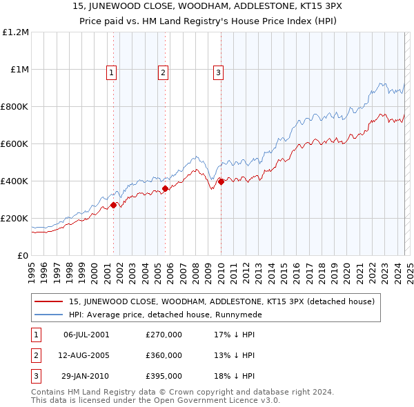 15, JUNEWOOD CLOSE, WOODHAM, ADDLESTONE, KT15 3PX: Price paid vs HM Land Registry's House Price Index