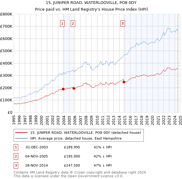 15, JUNIPER ROAD, WATERLOOVILLE, PO8 0DY: Price paid vs HM Land Registry's House Price Index