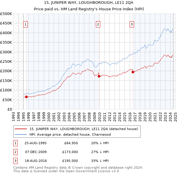 15, JUNIPER WAY, LOUGHBOROUGH, LE11 2QA: Price paid vs HM Land Registry's House Price Index