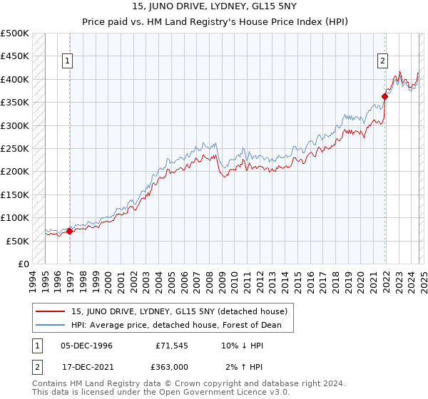 15, JUNO DRIVE, LYDNEY, GL15 5NY: Price paid vs HM Land Registry's House Price Index