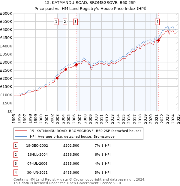 15, KATMANDU ROAD, BROMSGROVE, B60 2SP: Price paid vs HM Land Registry's House Price Index