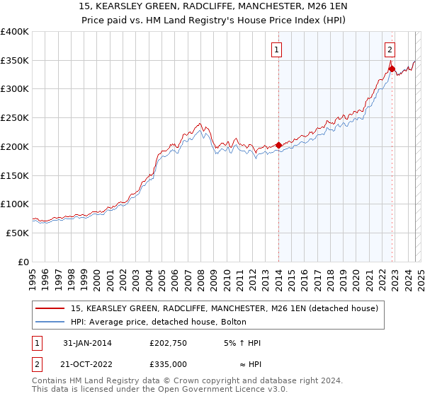 15, KEARSLEY GREEN, RADCLIFFE, MANCHESTER, M26 1EN: Price paid vs HM Land Registry's House Price Index