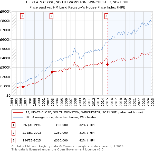 15, KEATS CLOSE, SOUTH WONSTON, WINCHESTER, SO21 3HF: Price paid vs HM Land Registry's House Price Index