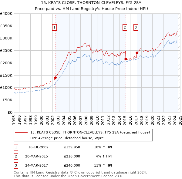 15, KEATS CLOSE, THORNTON-CLEVELEYS, FY5 2SA: Price paid vs HM Land Registry's House Price Index