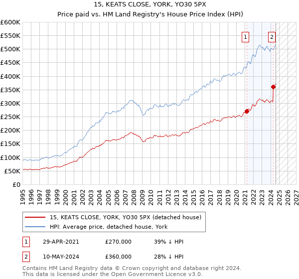 15, KEATS CLOSE, YORK, YO30 5PX: Price paid vs HM Land Registry's House Price Index