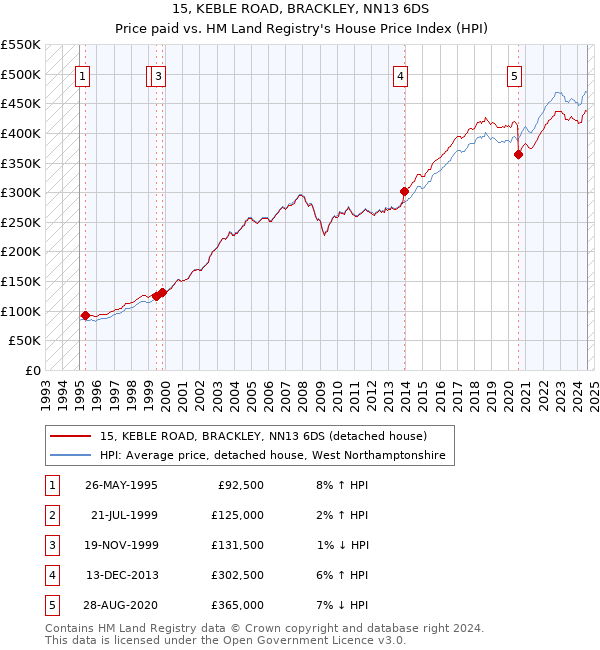 15, KEBLE ROAD, BRACKLEY, NN13 6DS: Price paid vs HM Land Registry's House Price Index