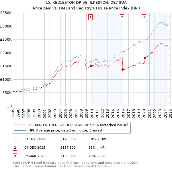 15, KEDLESTON DRIVE, ILKESTON, DE7 8UA: Price paid vs HM Land Registry's House Price Index