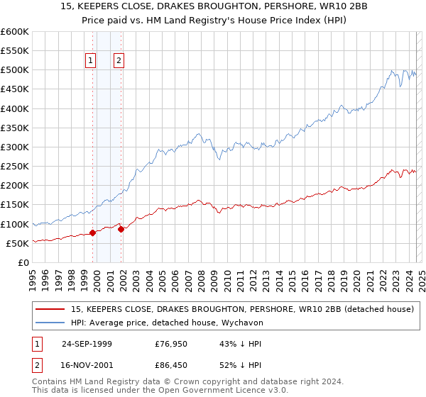 15, KEEPERS CLOSE, DRAKES BROUGHTON, PERSHORE, WR10 2BB: Price paid vs HM Land Registry's House Price Index