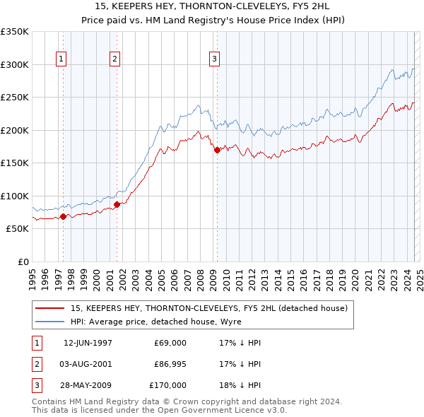 15, KEEPERS HEY, THORNTON-CLEVELEYS, FY5 2HL: Price paid vs HM Land Registry's House Price Index