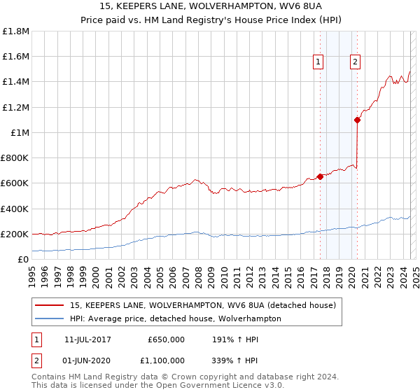 15, KEEPERS LANE, WOLVERHAMPTON, WV6 8UA: Price paid vs HM Land Registry's House Price Index