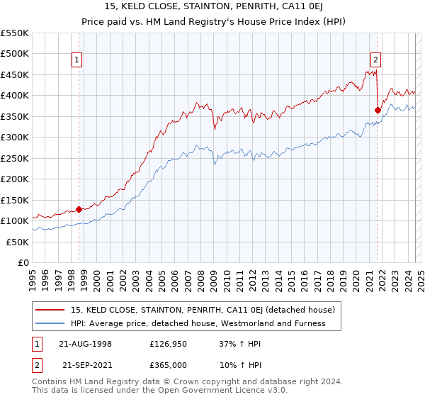 15, KELD CLOSE, STAINTON, PENRITH, CA11 0EJ: Price paid vs HM Land Registry's House Price Index