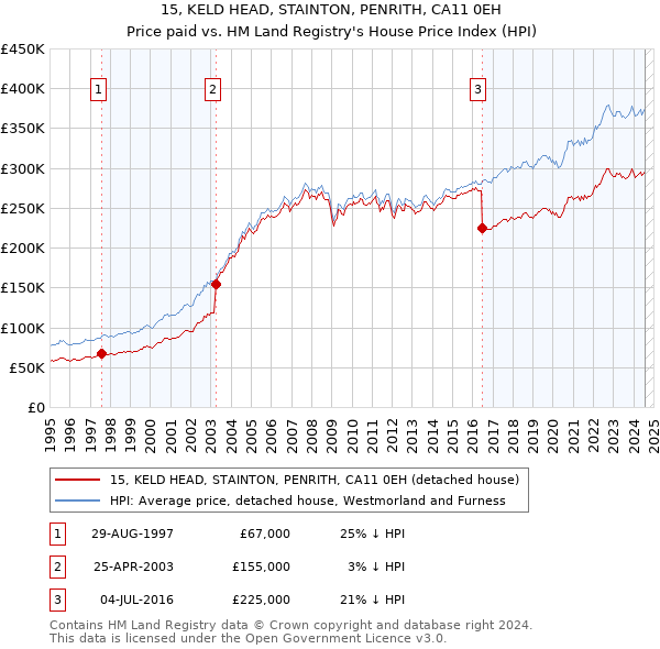 15, KELD HEAD, STAINTON, PENRITH, CA11 0EH: Price paid vs HM Land Registry's House Price Index