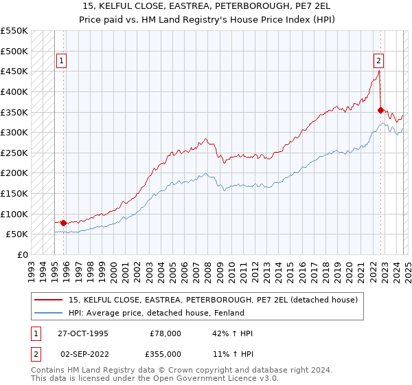 15, KELFUL CLOSE, EASTREA, PETERBOROUGH, PE7 2EL: Price paid vs HM Land Registry's House Price Index