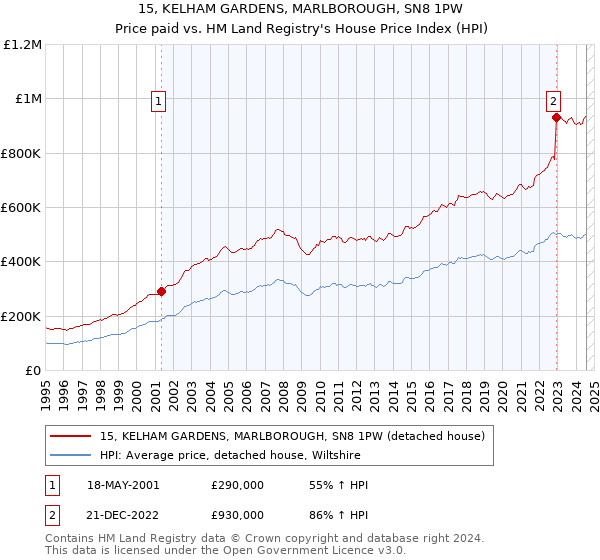 15, KELHAM GARDENS, MARLBOROUGH, SN8 1PW: Price paid vs HM Land Registry's House Price Index