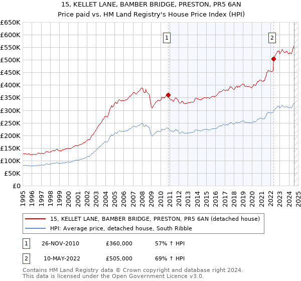 15, KELLET LANE, BAMBER BRIDGE, PRESTON, PR5 6AN: Price paid vs HM Land Registry's House Price Index