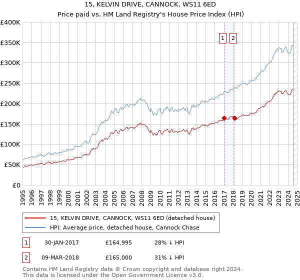 15, KELVIN DRIVE, CANNOCK, WS11 6ED: Price paid vs HM Land Registry's House Price Index