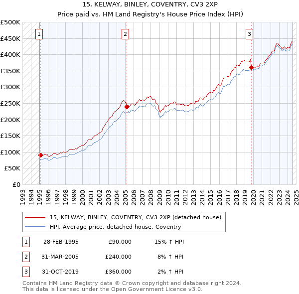 15, KELWAY, BINLEY, COVENTRY, CV3 2XP: Price paid vs HM Land Registry's House Price Index