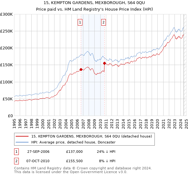 15, KEMPTON GARDENS, MEXBOROUGH, S64 0QU: Price paid vs HM Land Registry's House Price Index